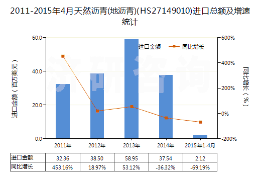 2011-2015年4月天然瀝青(地瀝青)(HS27149010)進(jìn)口總額及增速統(tǒng)計(jì)